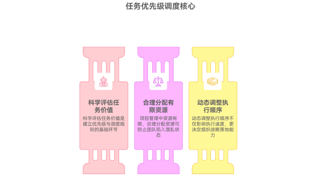 如何建立任务优先级与调度规则