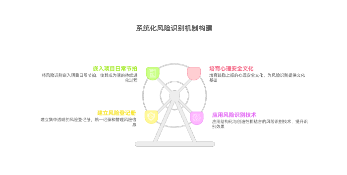 如何建立系统化的风险识别机制