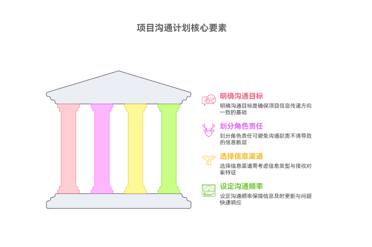 如何制定项目沟通计划