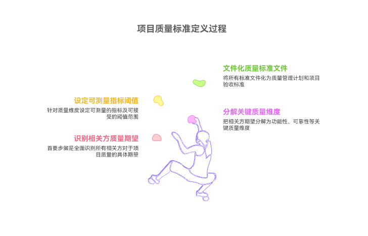 如何定义项目的质量标准