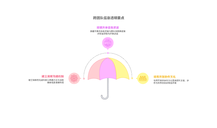 如何保持跨团队的信息透明度