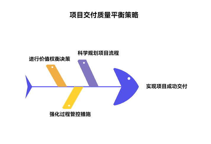 如何平衡交付时间与质量要求