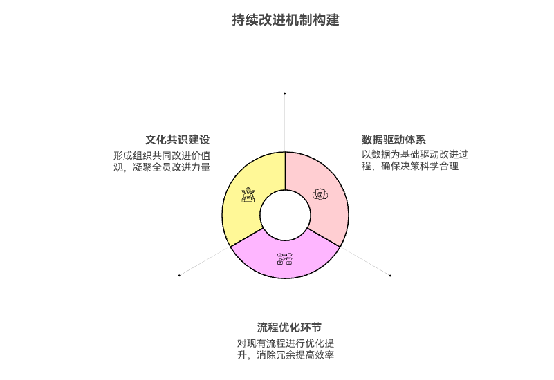 如何建立持续改进机制
