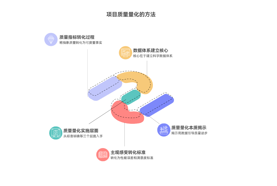 如何量化项目成果的质量指标