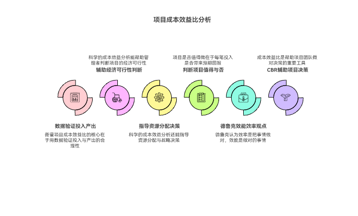 如何衡量项目成本效益比 | PingCode智库