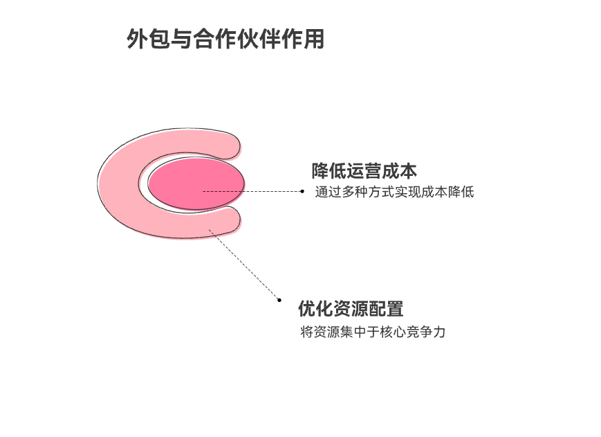 如何利用外包与合作伙伴降低成本