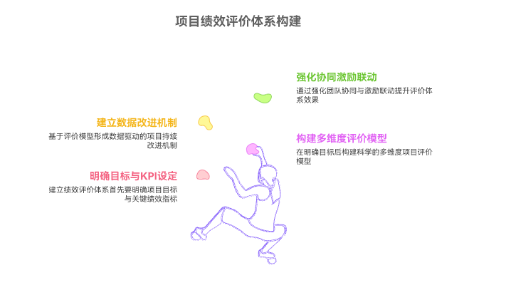 如何建立项目绩效评价体系
