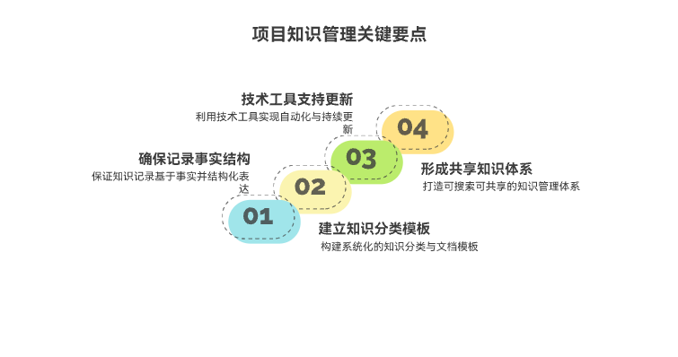 如何记录项目知识与沉淀文档