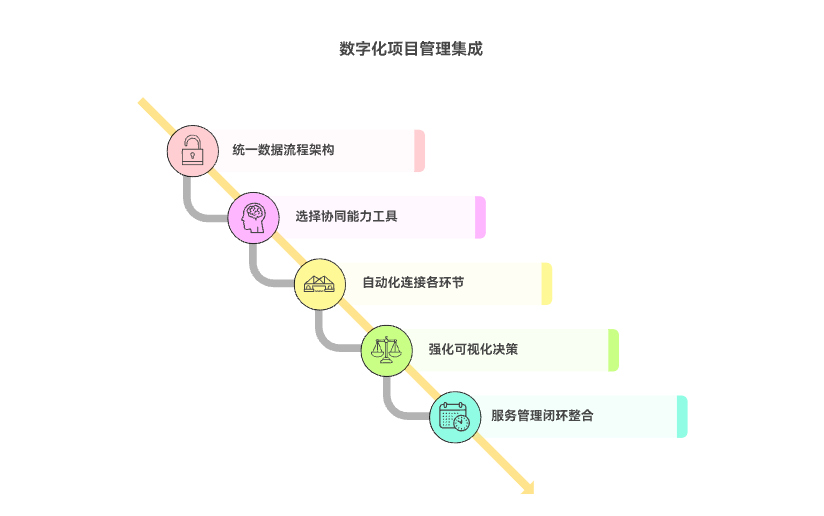 如何集成任务、文档与进度系统