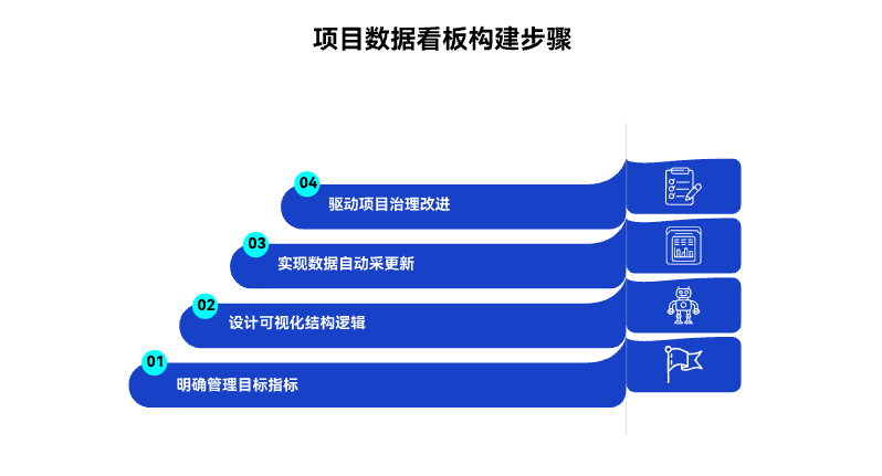 如何建立项目数据看板与报告体系