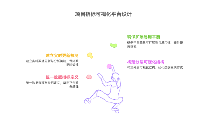 如何设计统一的项目指标可视化平台