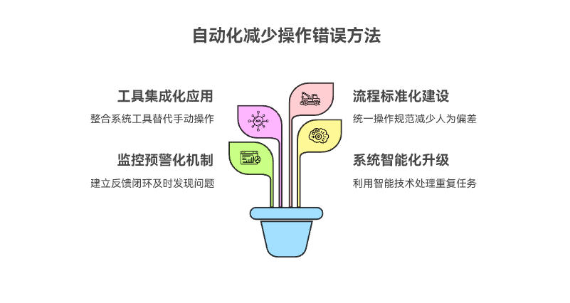 如何通过自动化减少手动操作错误