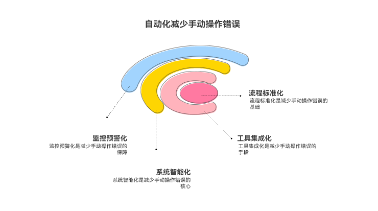 如何通过自动化减少手动操作错误