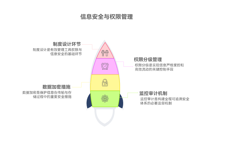 如何管理工具权限与信息安全