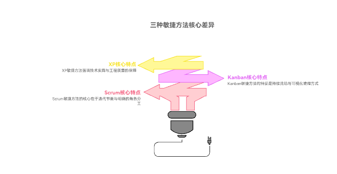 如何区分Scrum、Kanban与XP模式