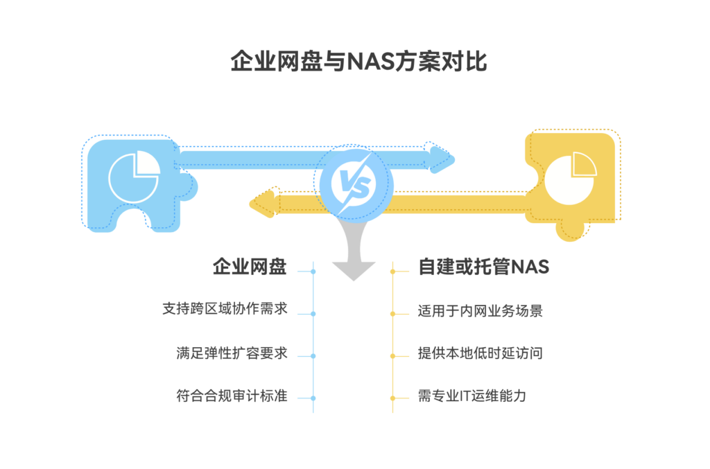企业文件管理选择nas还是网盘？优劣势全面对比