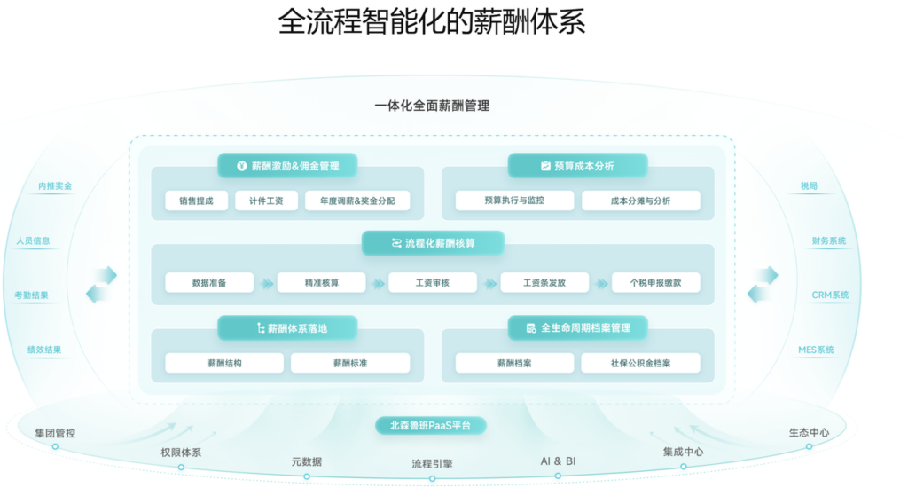 薪资计算系统哪个好用？8款自动计税与加班计算工具测评