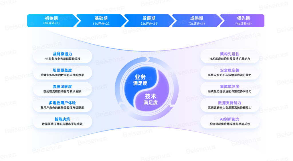 推出HRDIMM模型，北森发布《中国企业人力资源数智化成熟度模型与实践白皮书》！