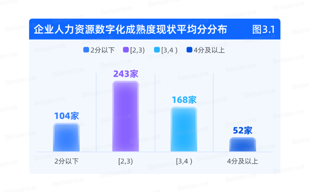 推出HRDIMM模型，北森发布《中国企业人力资源数智化成熟度模型与实践白皮书》！