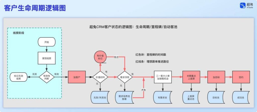 超兔CRM｜工业大客户难留存？16字管理方针，打通长期合作与履约闭环