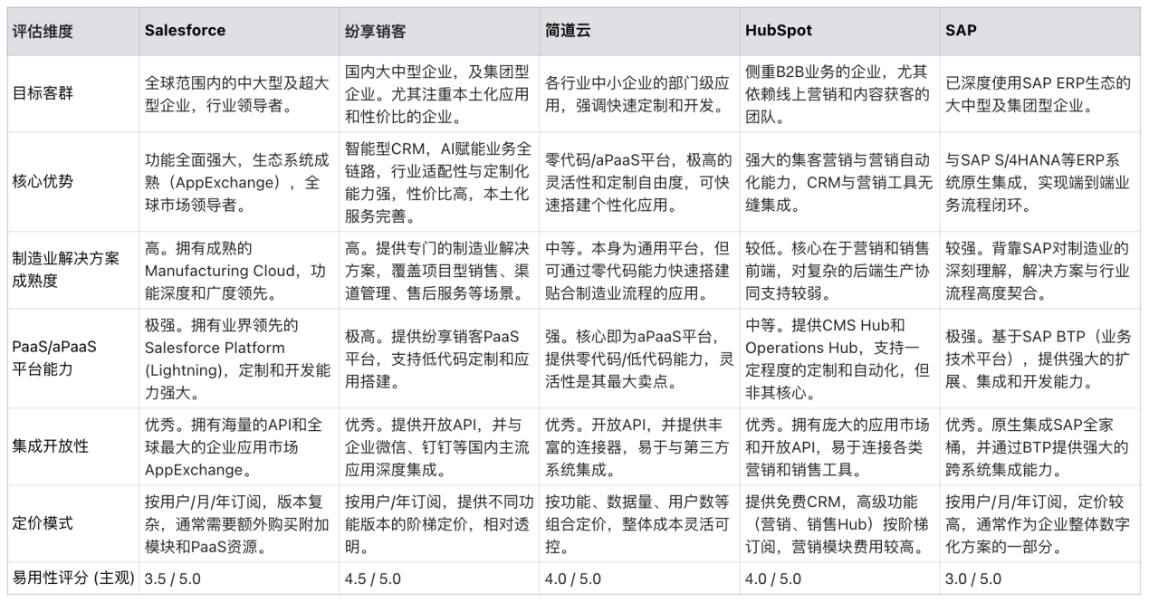 智能制造企业CRM选型指南：五款主流销售管理系统深度评测（2026）