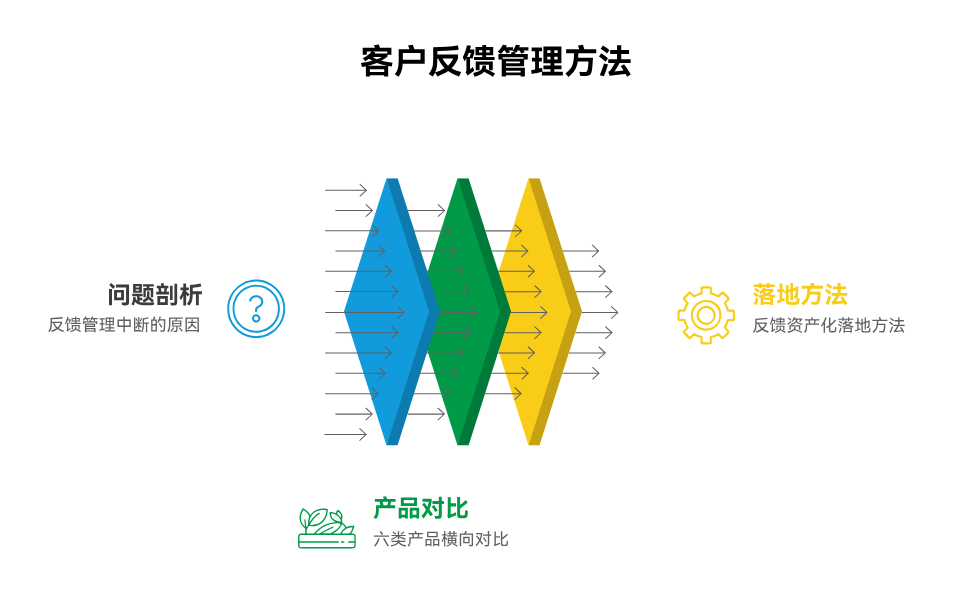 客户声音沉淀不下来怎么办？产品团队做好反馈资产化的实用方法