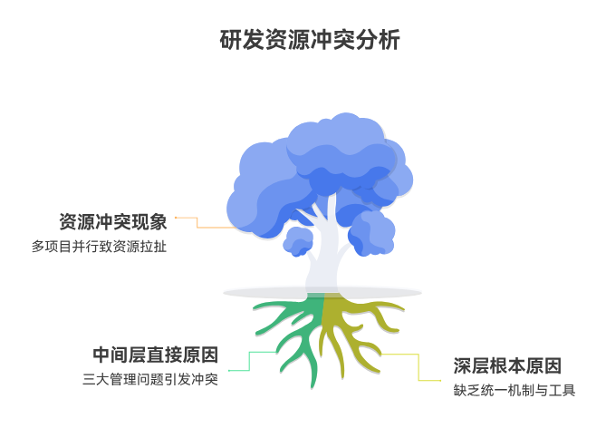 研发资源冲突怎么处理？多项目协同下的分配与取舍方法