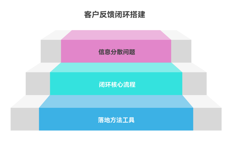如何建立客户反馈闭环？从收集、分类到跟进的完整流程