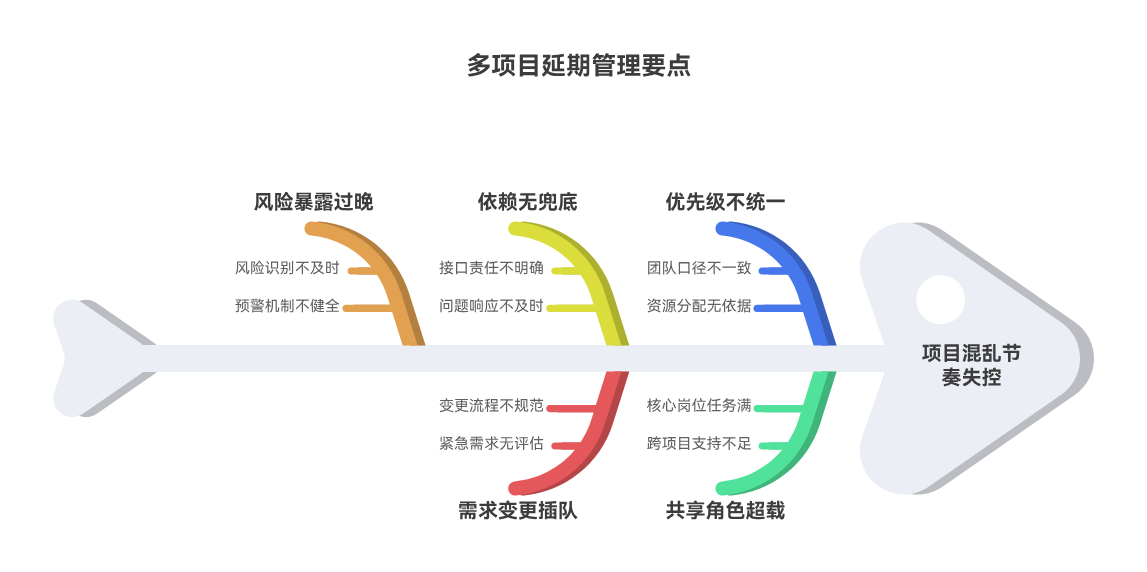 多项目并行总延期怎么办？研发负责人可以先补这几项管理动作