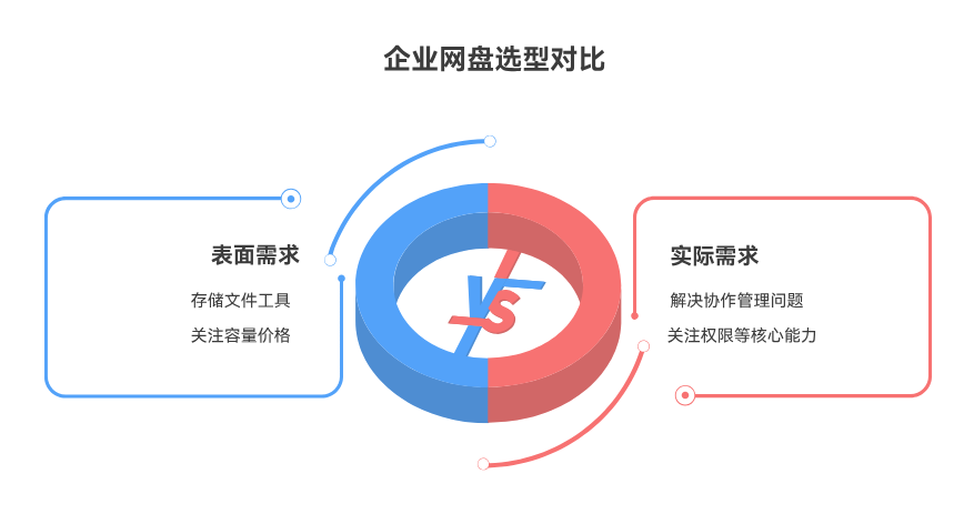 企业网盘哪个好用？9 款主流工具测评对比