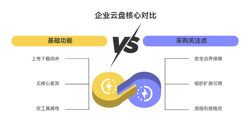 企业云盘怎么选？8 款常见产品功能对比