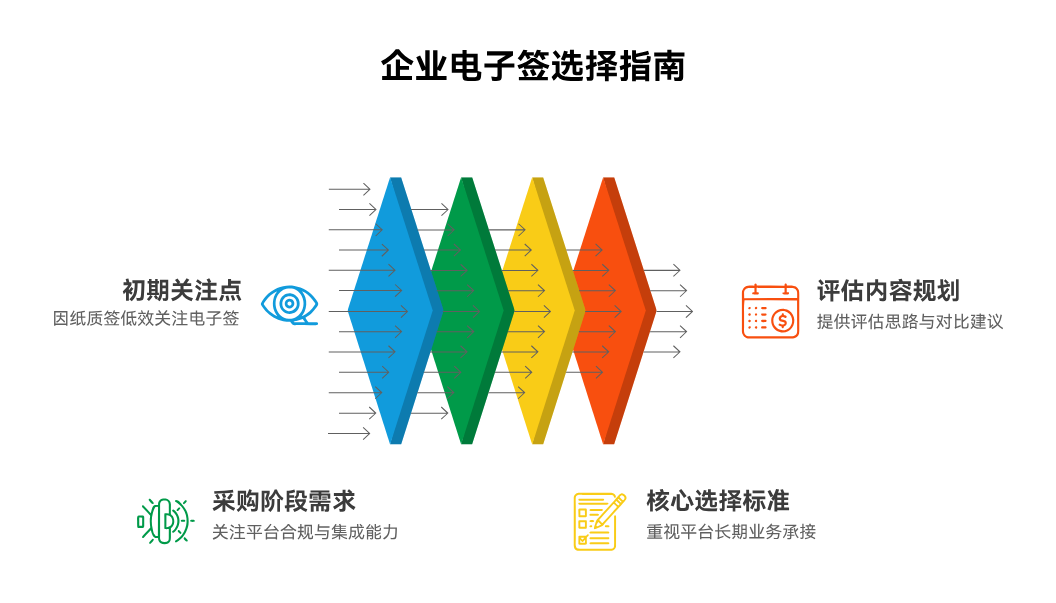 电子签软件哪个好用？常见平台评估思路、主流产品整理