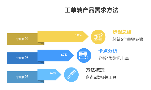 工单如何高效转成产品需求？产品团队常用的落地方法
