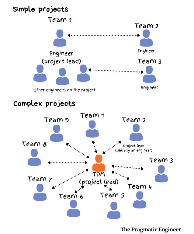 大型科技公司项目管理：为什么很少采用 Scrum，以及技术项目如何高效推进