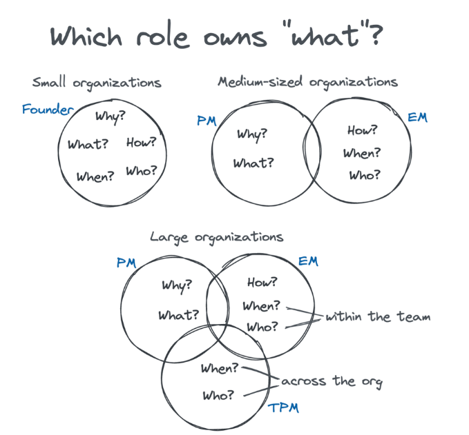 TPM 是什么？技术项目经理的职责，以及软件工程师能学到什么