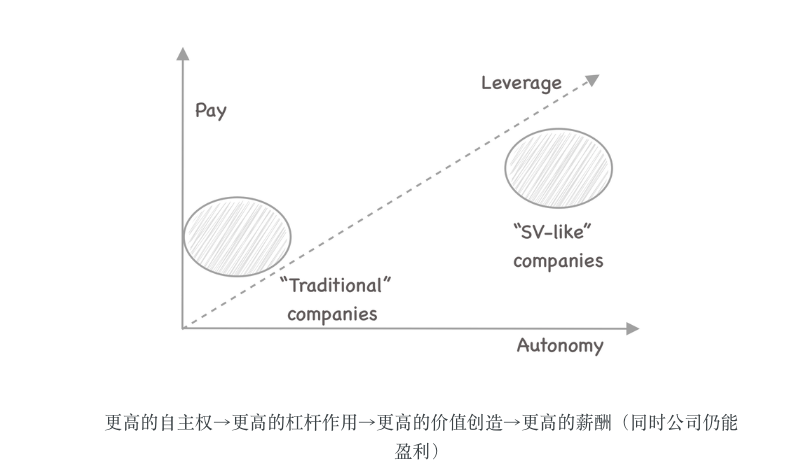 为什么硅谷型公司更懂软件工程师?自主权、业务意识与研发效能的差异
