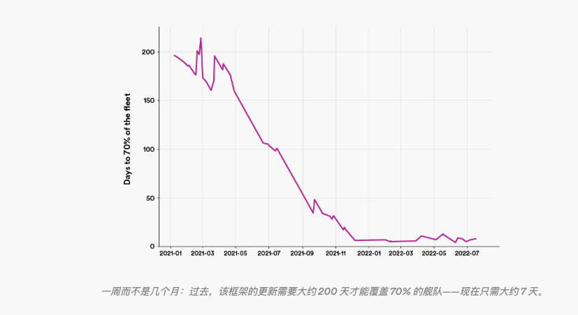 组件群管理是什么：如何用自动化治理大规模代码库