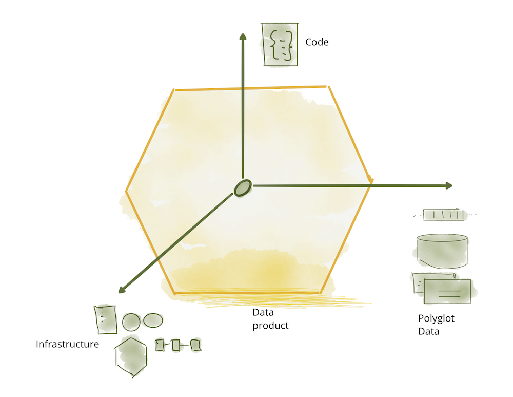 数据网格(Data Mesh)的四大原则与逻辑架构