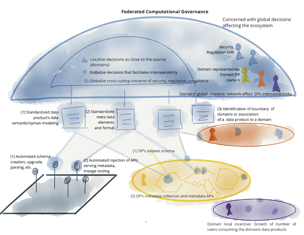数据网格(Data Mesh)的四大原则与逻辑架构