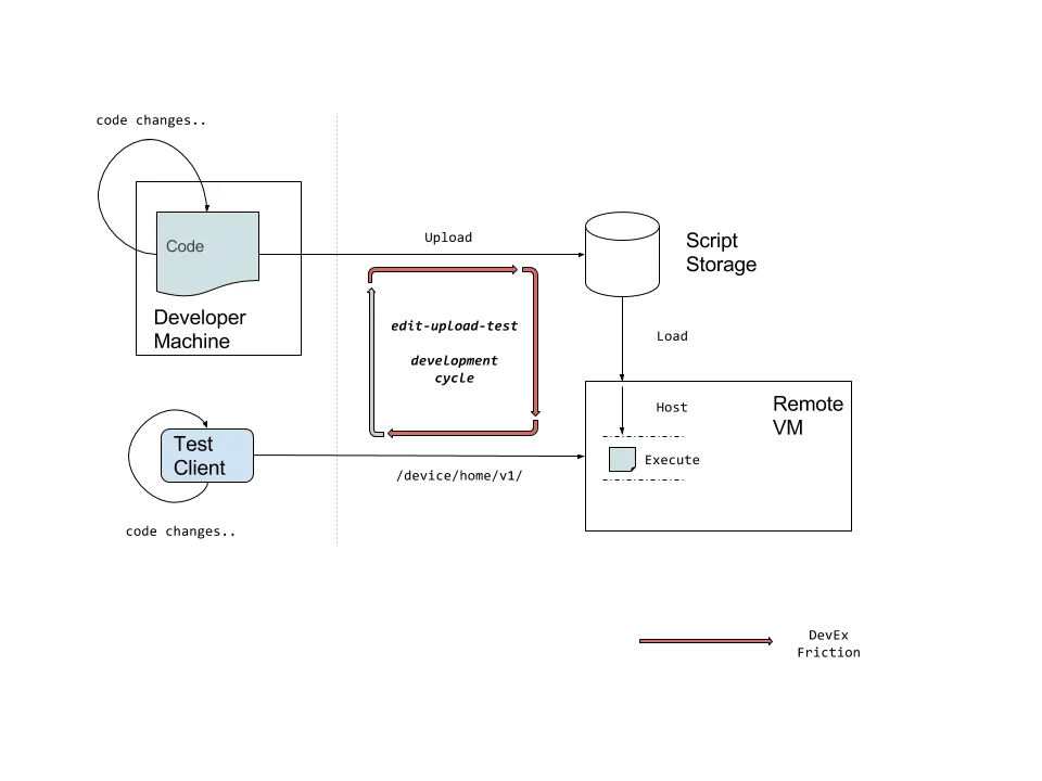 Serverless 平台开发者体验：应用开发、交付与代码组合经验