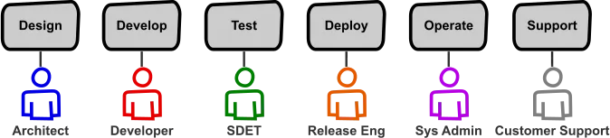 全周期开发者是什么？从 DevOps 实践看开发运维一体化模式