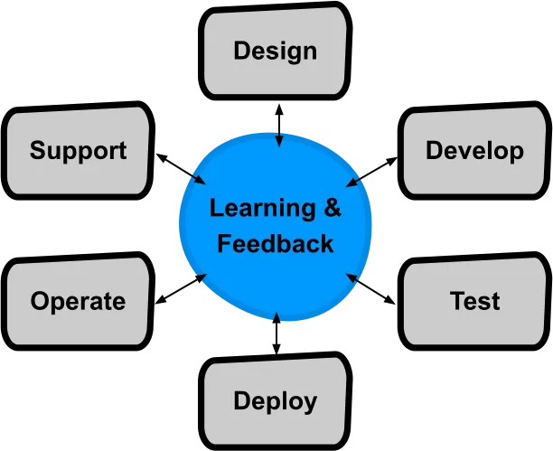 全周期开发者是什么？从 DevOps 实践看开发运维一体化模式