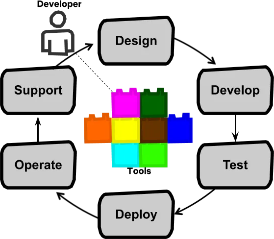 全周期开发者是什么？从 DevOps 实践看开发运维一体化模式
