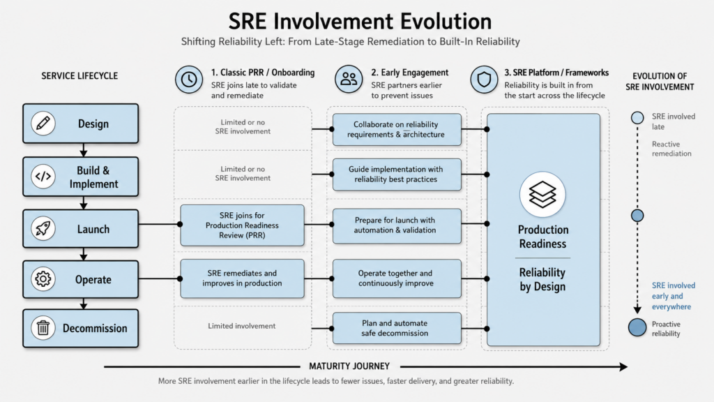 SRE 参与模式如何演进:从生产就绪评审 PRR 到 SRE 平台