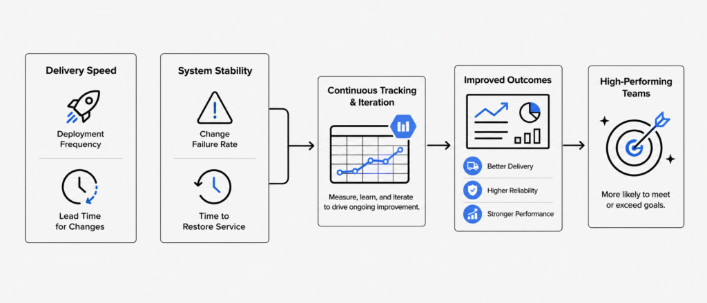 DevOps 四项关键指标：如何衡量团队研发效能是否达到精英水平？