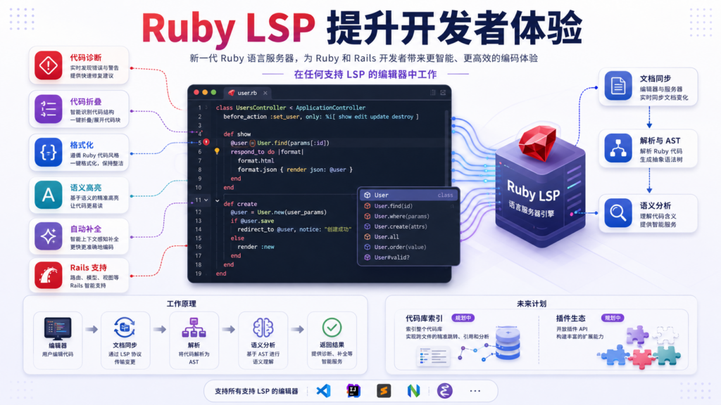 Ruby LSP 实践：用语言服务器提升 Ruby 与 Rails 开发者体验