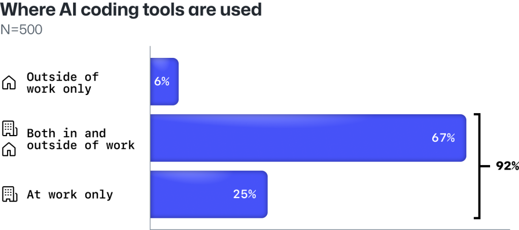 AI 编码工具如何重塑开发者体验：效率、协作与团队绩效调查