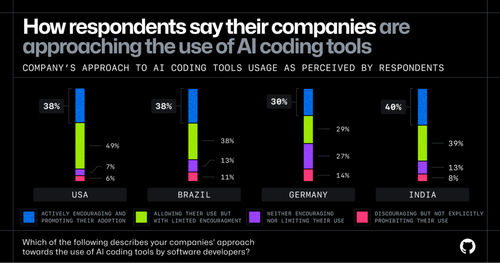 AI 编码工具持续席卷软件开发团队：生成式 AI 如何改变研发流程