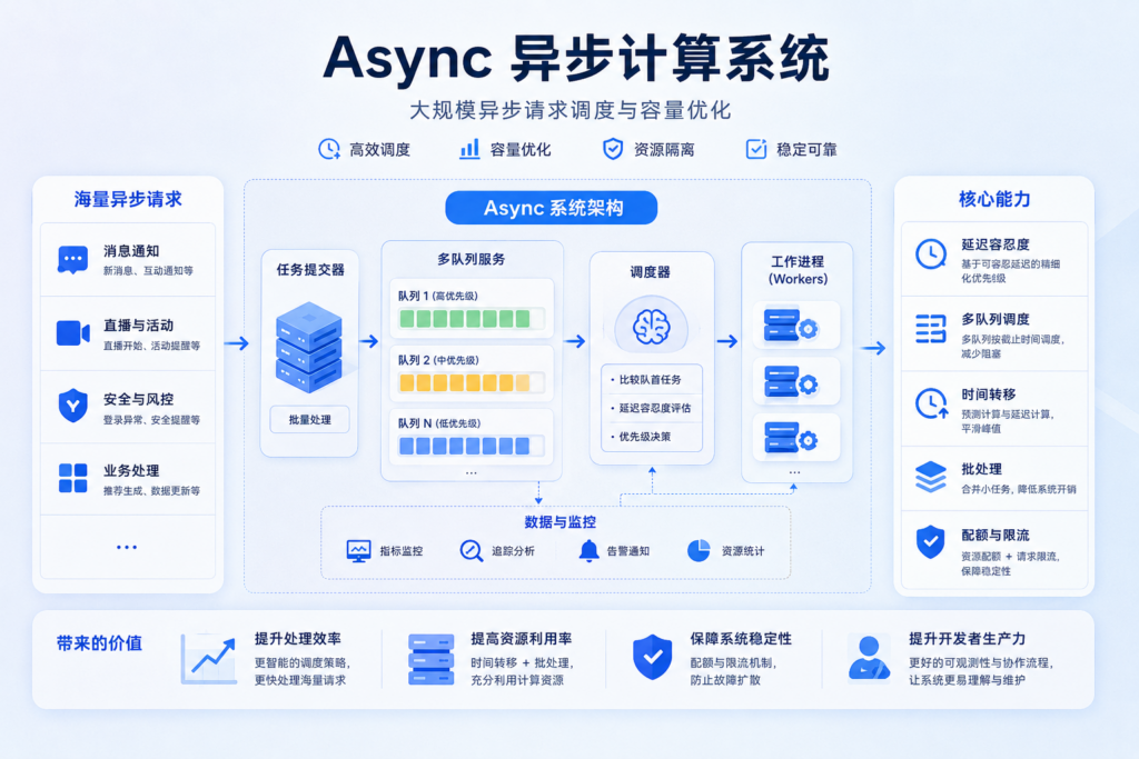 异步计算系统 Async：大规模请求调度、容量优化与开发者生产力实践