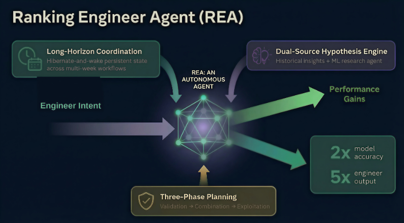 自主 AI 智能体 REA：加速广告排序模型与机器学习实验创新